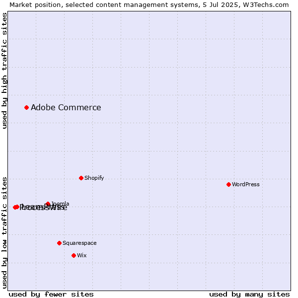 Market position of Adobe Commerce vs. LearnPress vs. ProcessWire