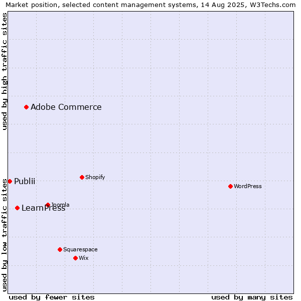 Market position of Adobe Commerce vs. LearnPress vs. Publii