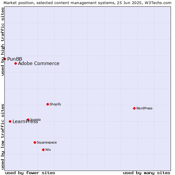 Market position of Adobe Commerce vs. LearnPress vs. PunBB