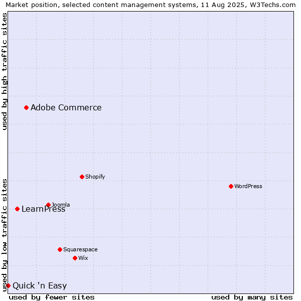 Market position of Adobe Commerce vs. LearnPress vs. Quick 'n Easy