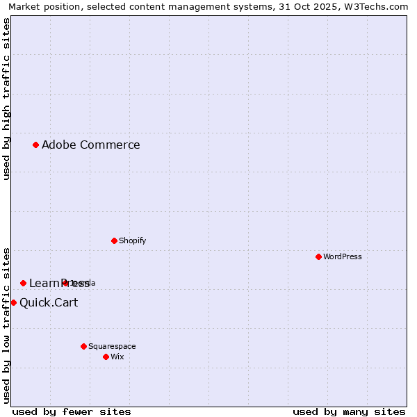Market position of Adobe Commerce vs. LearnPress vs. Quick.Cart