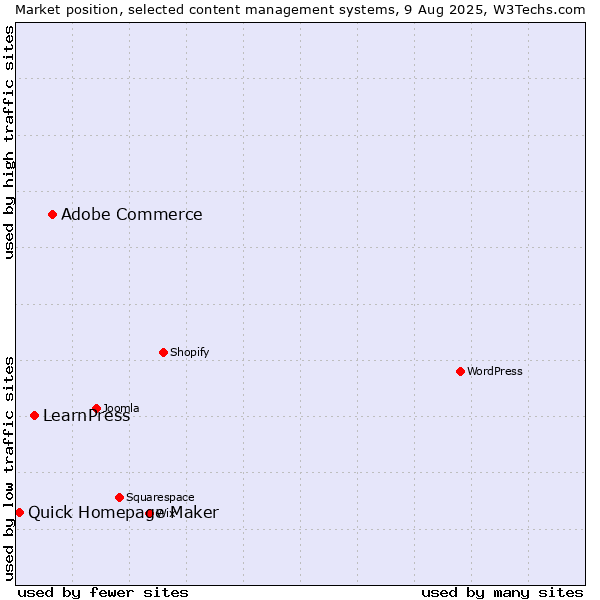 Market position of Adobe Commerce vs. LearnPress vs. Quick Homepage Maker