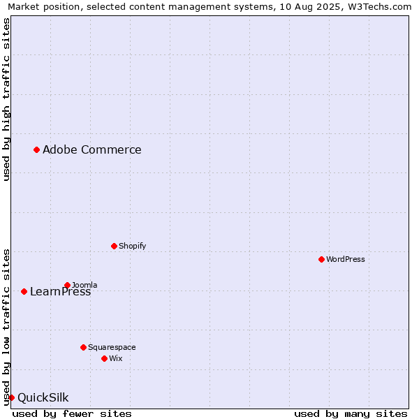 Market position of Adobe Commerce vs. LearnPress vs. QuickSilk