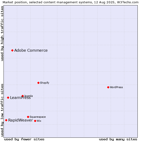 Market position of Adobe Commerce vs. LearnPress vs. RapidWeaver