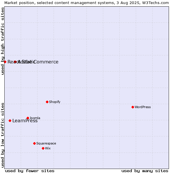 Market position of Adobe Commerce vs. LearnPress vs. React Static