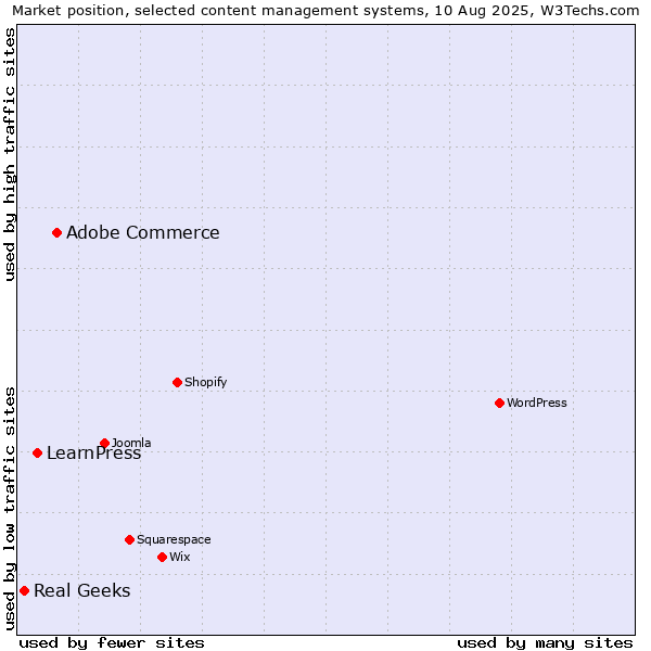 Market position of Adobe Commerce vs. LearnPress vs. Real Geeks