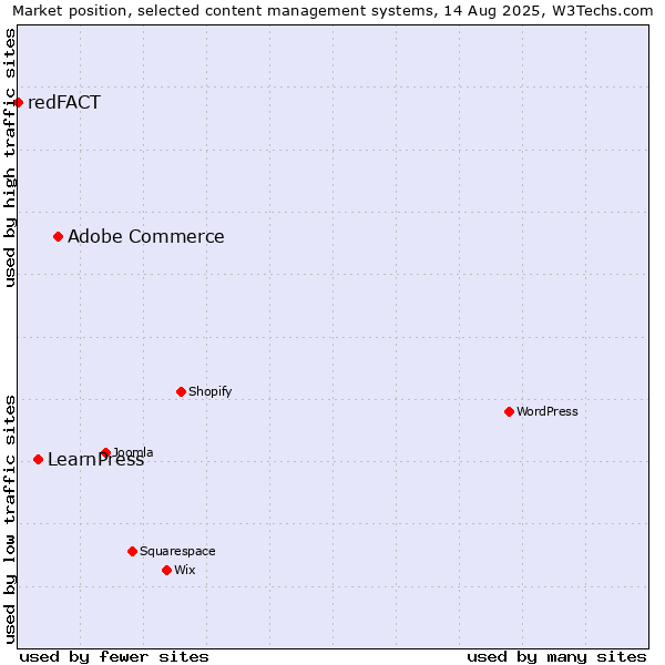 Market position of Adobe Commerce vs. LearnPress vs. redFACT