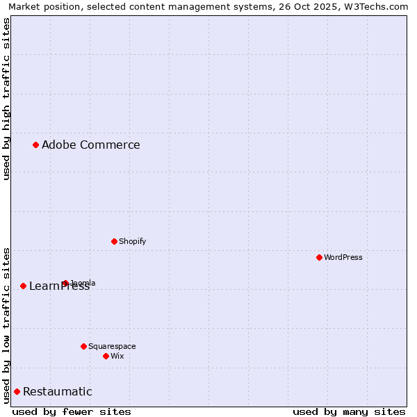 Market position of Adobe Commerce vs. LearnPress vs. Restaumatic