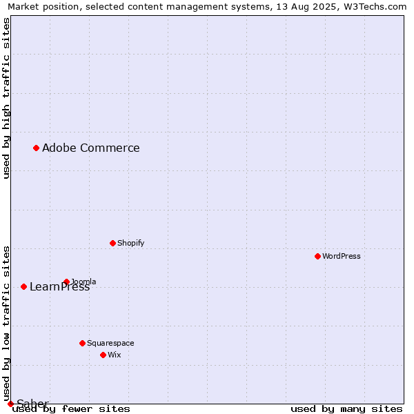 Market position of Adobe Commerce vs. LearnPress vs. Saber