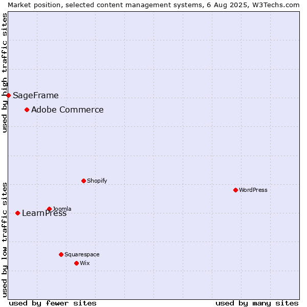 Market position of Adobe Commerce vs. LearnPress vs. SageFrame