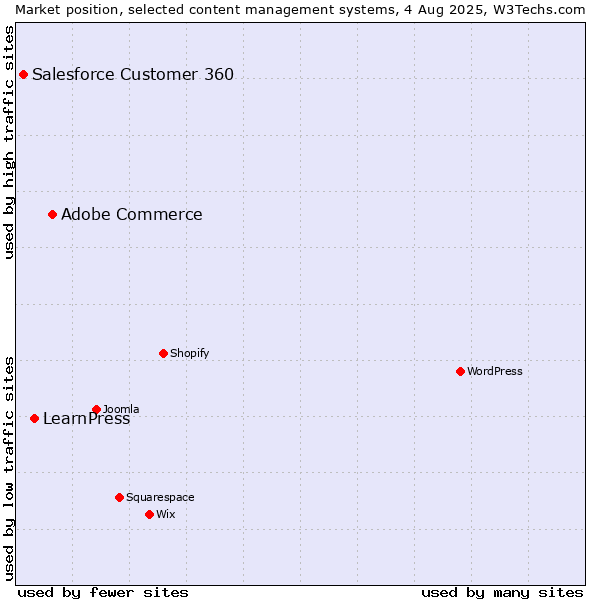 Market position of Adobe Commerce vs. LearnPress vs. Salesforce Customer 360