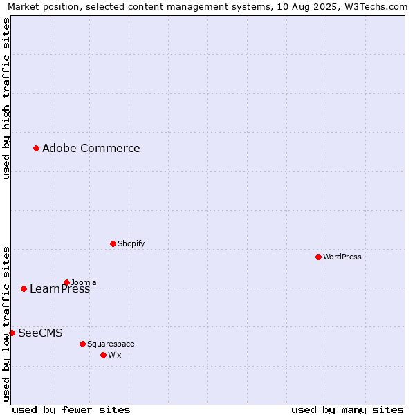 Market position of Adobe Commerce vs. LearnPress vs. SeeCMS