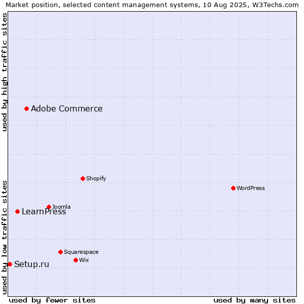 Market position of Adobe Commerce vs. LearnPress vs. Setup.ru