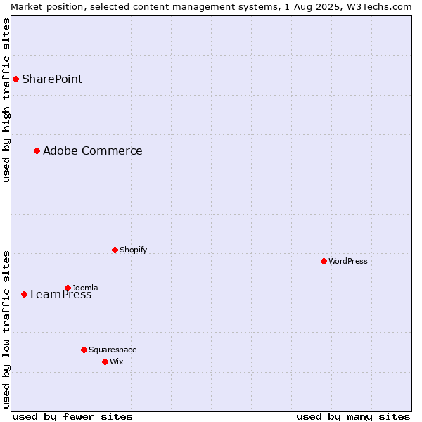 Market position of Adobe Commerce vs. LearnPress vs. SharePoint
