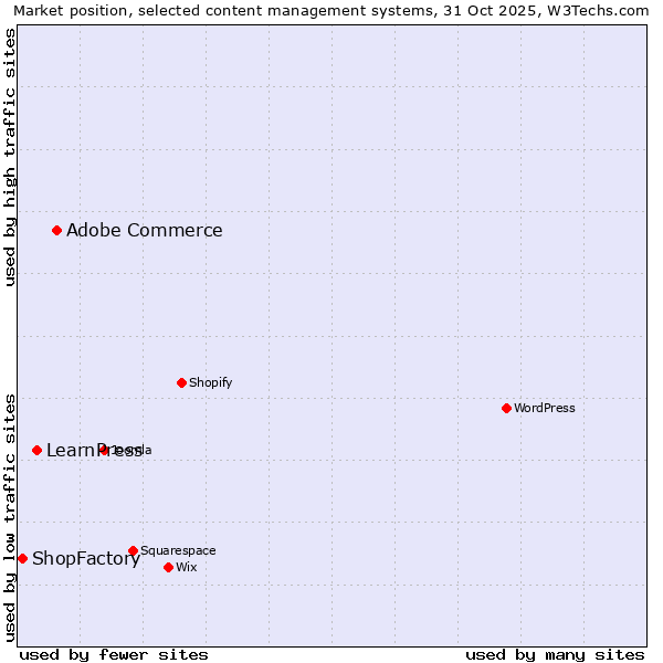 Market position of Adobe Commerce vs. LearnPress vs. ShopFactory