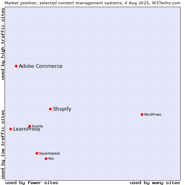 Market position of Shopify vs. Adobe Commerce vs. LearnPress