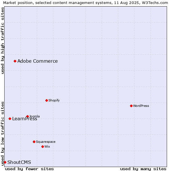 Market position of Adobe Commerce vs. LearnPress vs. ShoutCMS