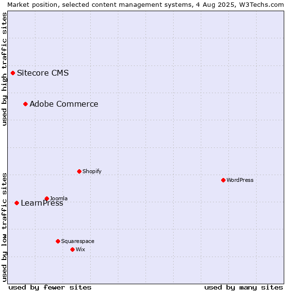Market position of Adobe Commerce vs. LearnPress vs. Sitecore CMS