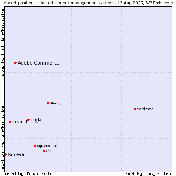 Market position of Adobe Commerce vs. LearnPress vs. SiteEdit