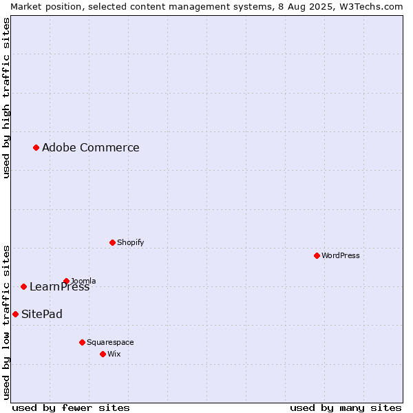 Market position of Adobe Commerce vs. LearnPress vs. SitePad