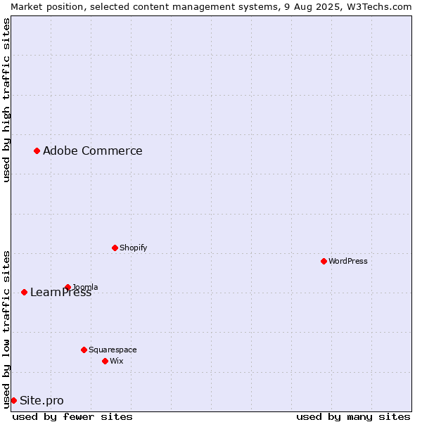 Market position of Adobe Commerce vs. LearnPress vs. Site.pro