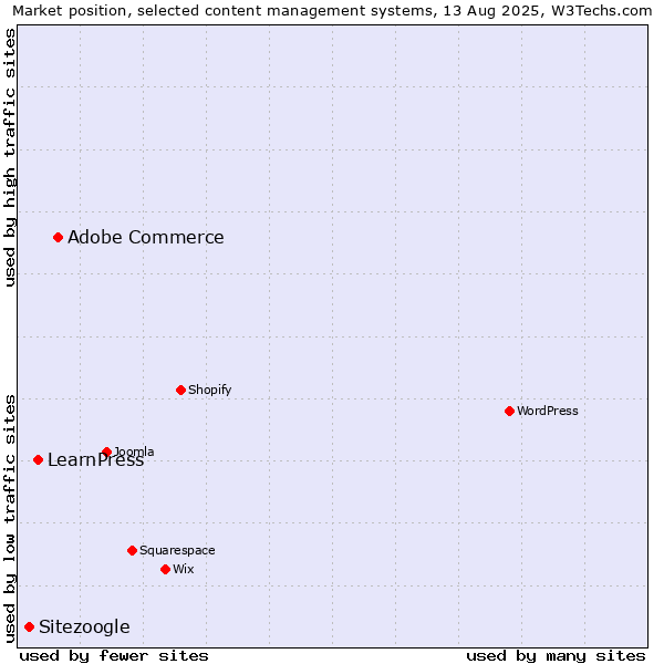 Market position of Adobe Commerce vs. LearnPress vs. Sitezoogle