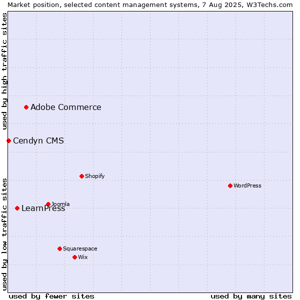 Market position of Adobe Commerce vs. LearnPress vs. Cendyn CMS