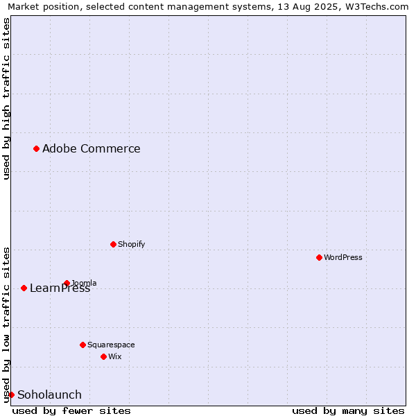 Market position of Adobe Commerce vs. LearnPress vs. Soholaunch