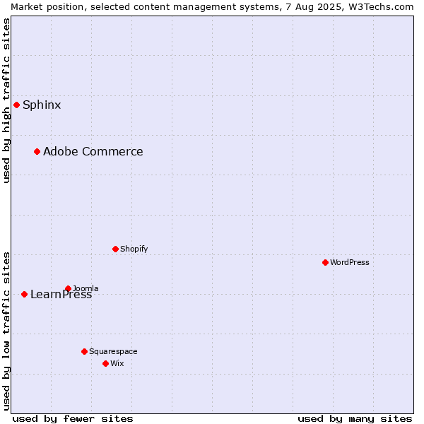 Market position of Adobe Commerce vs. LearnPress vs. Sphinx
