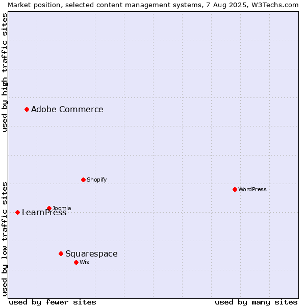 Market position of Squarespace vs. Adobe Commerce vs. LearnPress