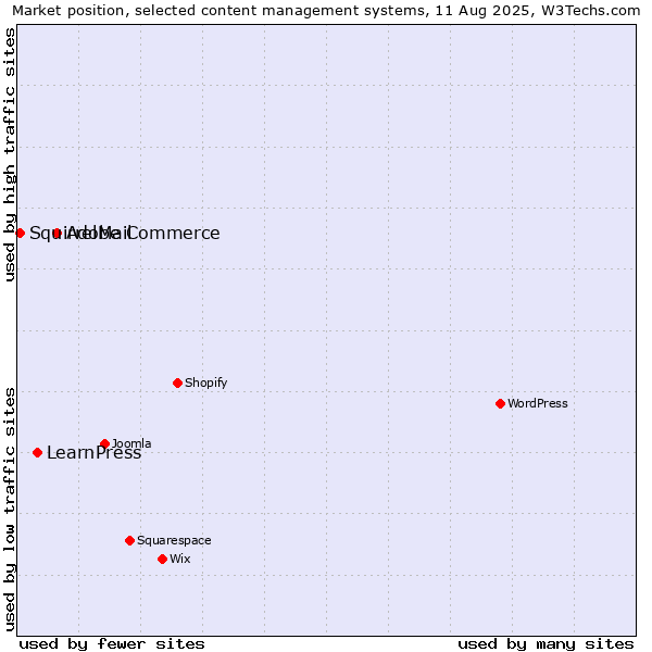 Market position of Adobe Commerce vs. LearnPress vs. SquirrelMail