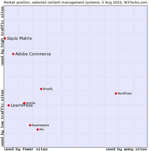 Market position of Adobe Commerce vs. LearnPress vs. Squiz Matrix