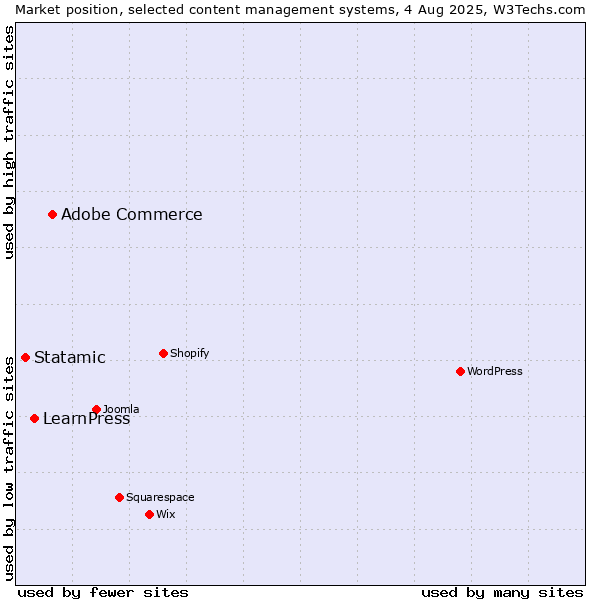 Market position of Adobe Commerce vs. LearnPress vs. Statamic