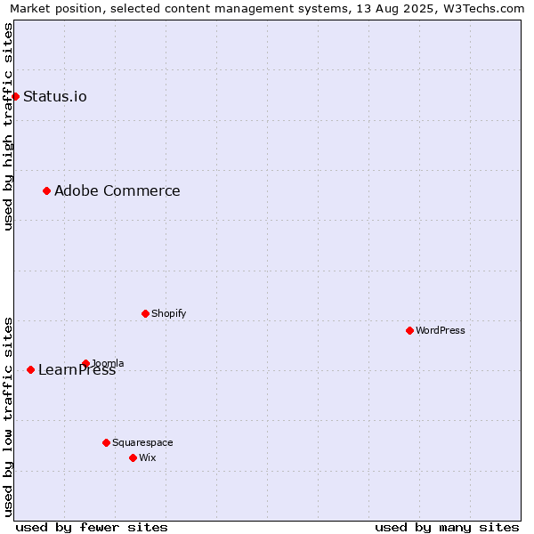 Market position of Adobe Commerce vs. LearnPress vs. Status.io