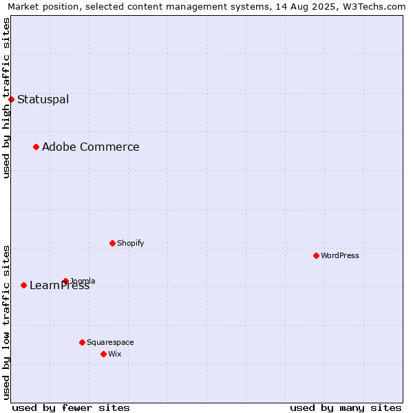 Market position of Adobe Commerce vs. LearnPress vs. Statuspal