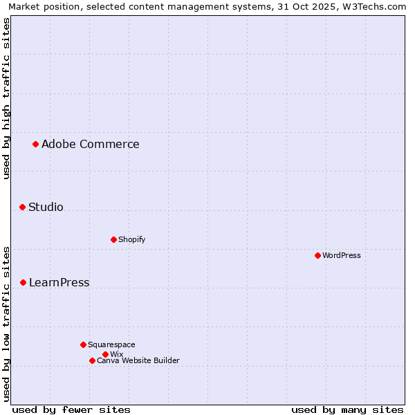 Market position of Adobe Commerce vs. LearnPress vs. Studio