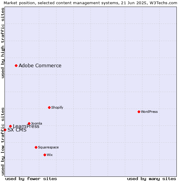 Market position of Adobe Commerce vs. LearnPress vs. SX CMS