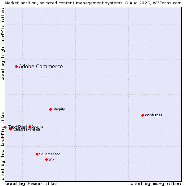 Market position of Adobe Commerce vs. LearnPress vs. TextPad