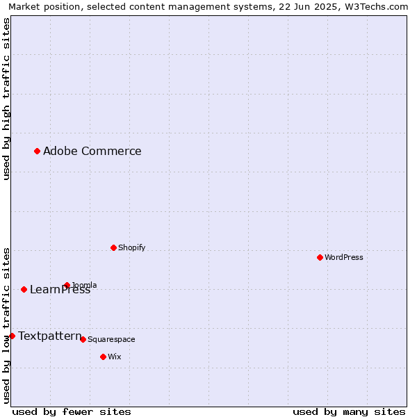 Market position of Adobe Commerce vs. LearnPress vs. Textpattern