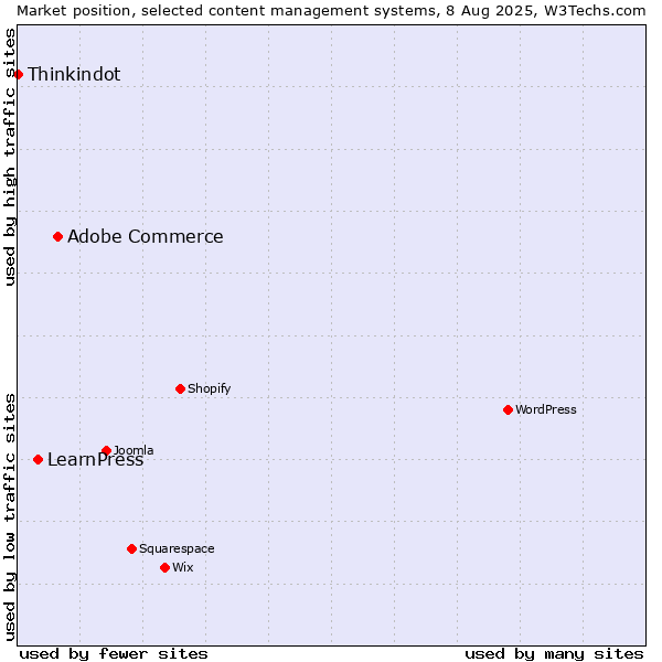 Market position of Adobe Commerce vs. LearnPress vs. Thinkindot