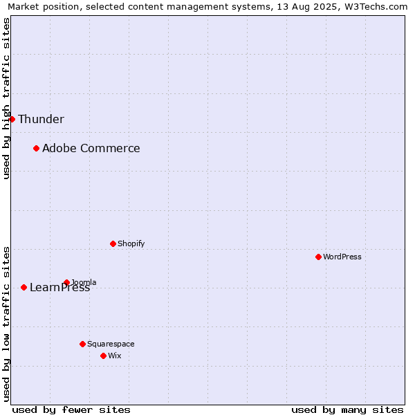 Market position of Adobe Commerce vs. LearnPress vs. Thunder