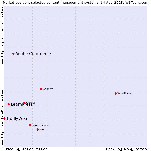 Market position of Adobe Commerce vs. LearnPress vs. TiddlyWiki