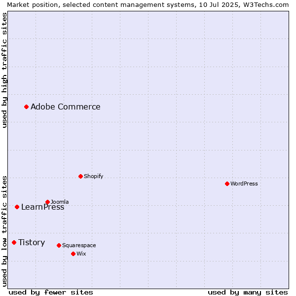 Market position of Adobe Commerce vs. LearnPress vs. Tistory