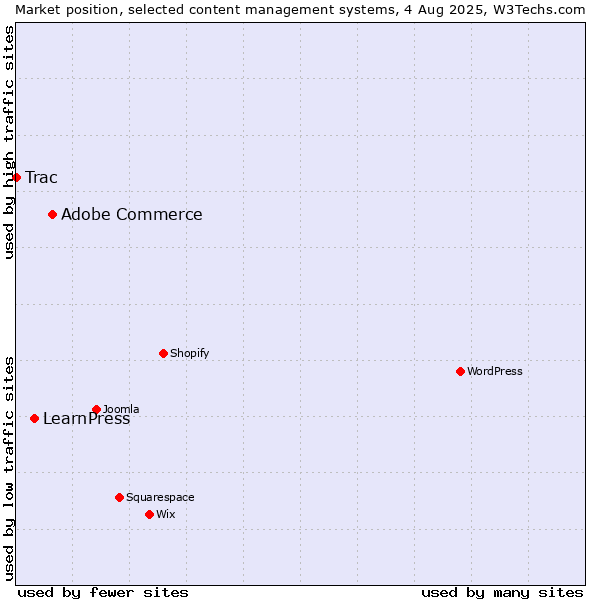Market position of Adobe Commerce vs. LearnPress vs. Trac