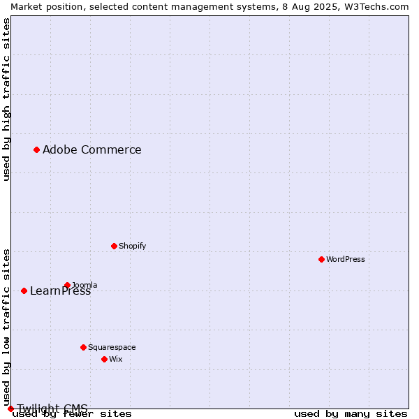 Market position of Adobe Commerce vs. LearnPress vs. Twilight CMS