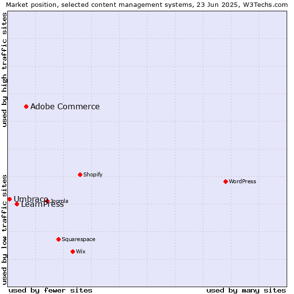 Market position of Adobe Commerce vs. LearnPress vs. Umbraco