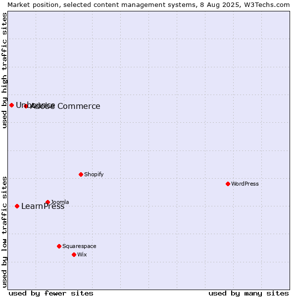Market position of Adobe Commerce vs. LearnPress vs. Unbounce