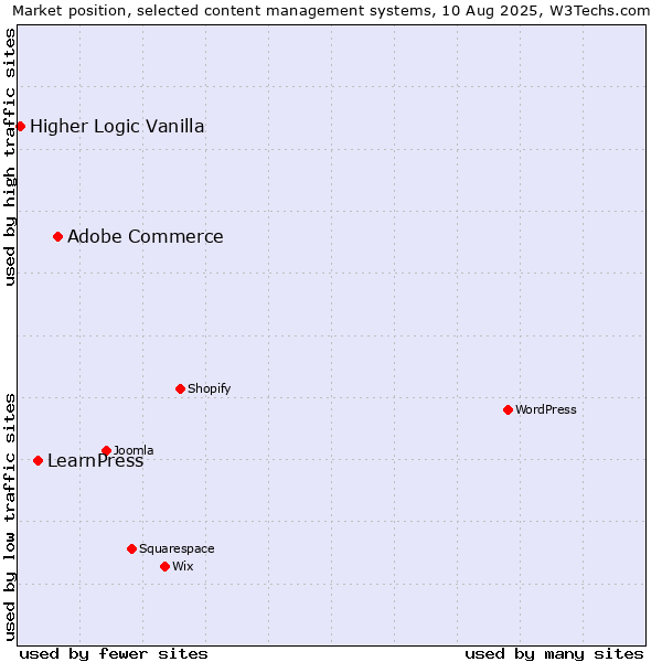 Market position of Adobe Commerce vs. LearnPress vs. Higher Logic Vanilla