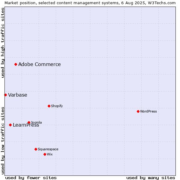 Market position of Adobe Commerce vs. LearnPress vs. Varbase