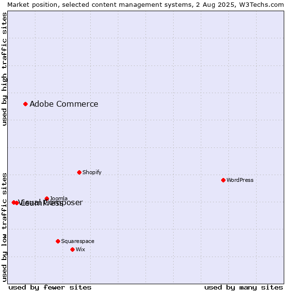 Market position of Adobe Commerce vs. LearnPress vs. Visual Composer